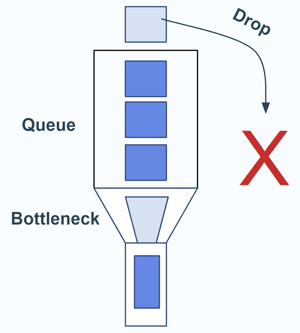 Quality of Experience and Bottlenecks