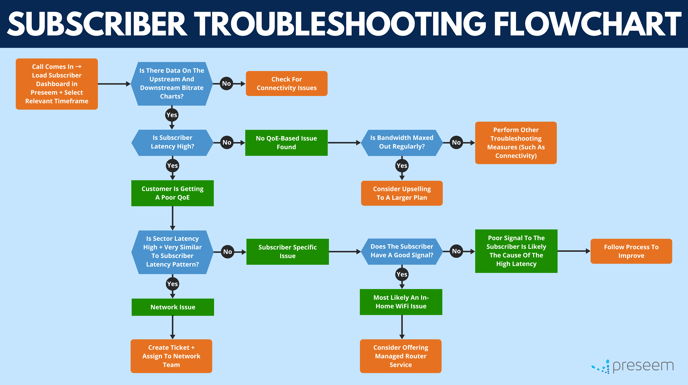 Subscriber Troubleshooting Flowchart by Preseem (2)