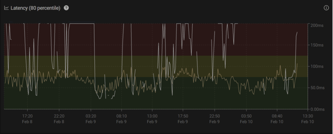 Troubleshooting High Latency