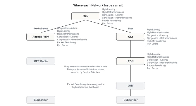 Element tree showing where each Network Issue can appear. A Site sits at the top. Fixed wireless runs Site, Access Point, CPE Radio, subscriber. Fiber runs Site, OLT, PON, ONT, subscriber. Site, Access Point, OLT and PON can carry Network Issues. Only the Access Point can carry Congestion - Airtime. The CPE Radio and ONT are on the subscriber's side.